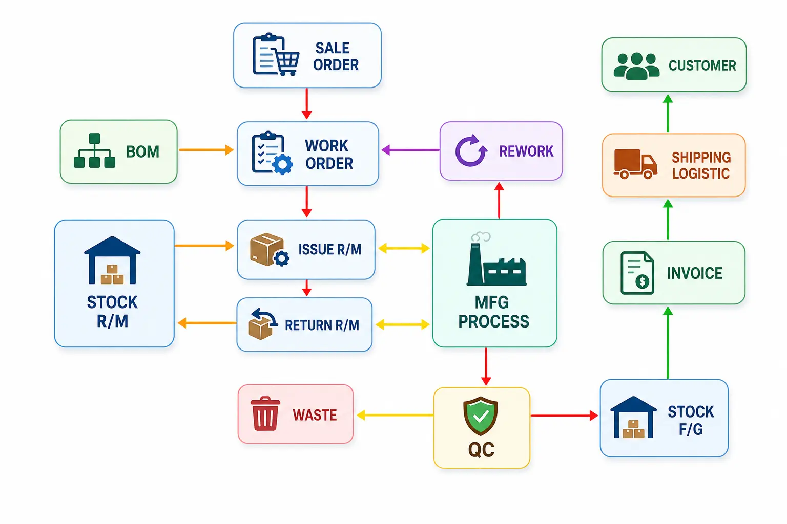 ระบบผลิต Manufacturing Process พร้อม BOM และเชื่อมโยงคลังวัตถุดิบ