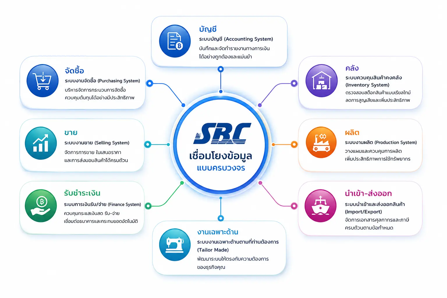 ตัวอย่างโมดูลโปรแกรมบัญชี SBC ครอบคลุมจัดซื้อ ขาย คลัง ผลิต และบัญชี